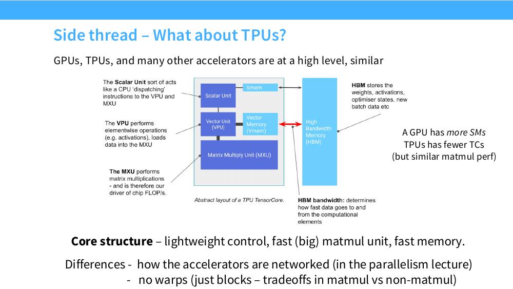 TPU TensorCore 的抽象结构：Scalar Unit、VPU、MXU、Vmem、Smem 与 HBM