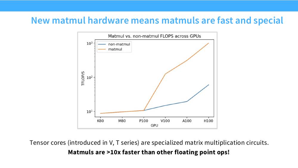 K80 到 H100 各代 GPU 的 matmul 与 non-matmul 峰值 FLOPS 对比曲线（对数坐标）