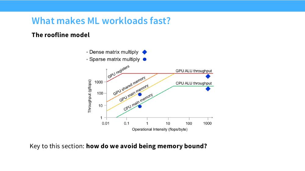 Roofline 图：横轴 operational intensity，纵轴 throughput，多条斜线代表不同存储层的带宽屋顶，水平线代表 ALU 峰值