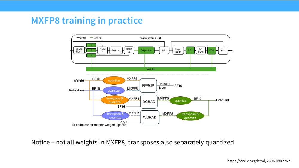 MXFP8 实际训练流程图，显示哪些张量用 MXFP8、转置如何单独量化