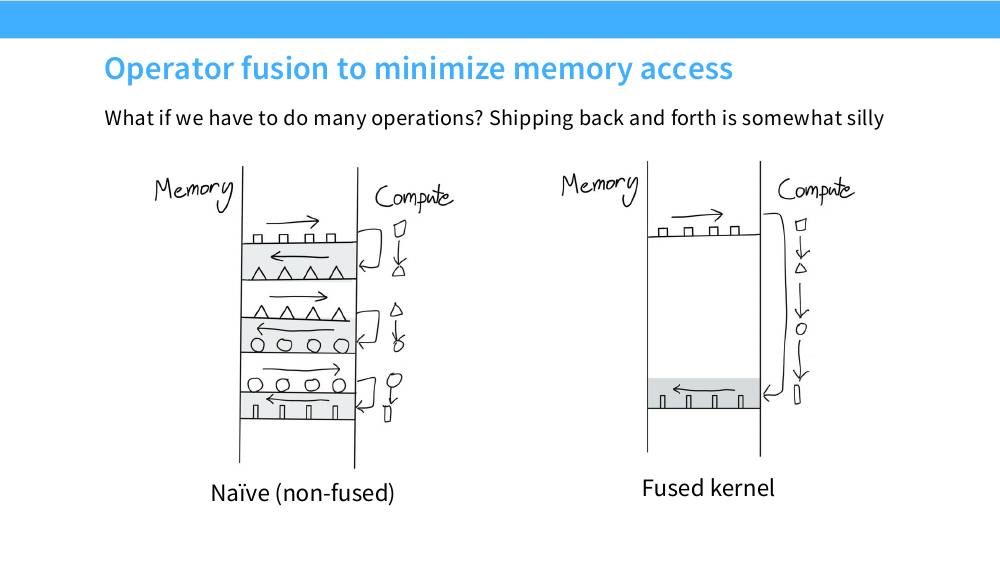 手绘对比图：非融合 kernel 在 Memory 和 Compute 之间来回搬运三次，融合 kernel 只搬一次进、一次出