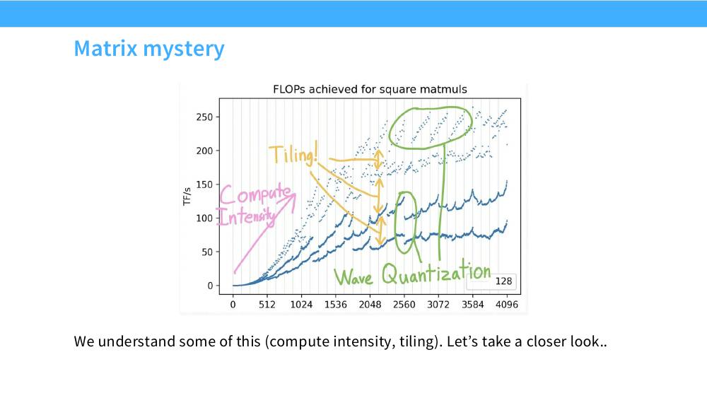 方阵矩阵乘在不同边长 N 下实测的 TFLOP/s 散点图，标注了 compute intensity、tiling、wave quantization 三种效应