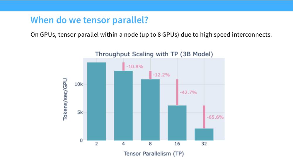 柱状图：3B 模型的每 GPU token 吞吐随 TP 增大而下降，TP=2→4 掉 10.8%，4→8 掉 12.2%，8→16 掉 42.7%，16→32 掉 65.6%
