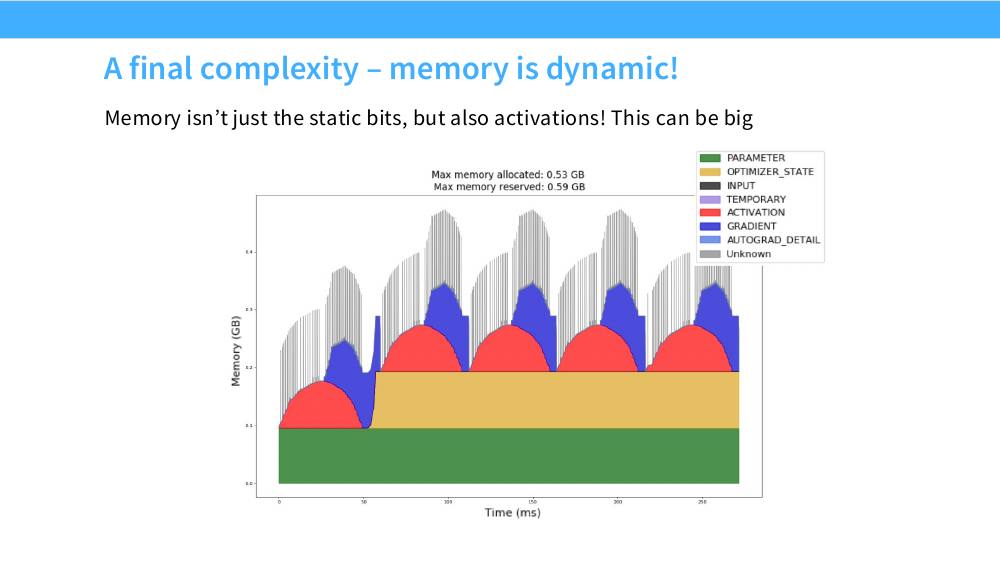 PyTorch memory timeline：绿色参数和黄色优化器状态是恒定的地板，红色激活在每步前向中隆起、反向中回落，蓝色梯度随之涨落