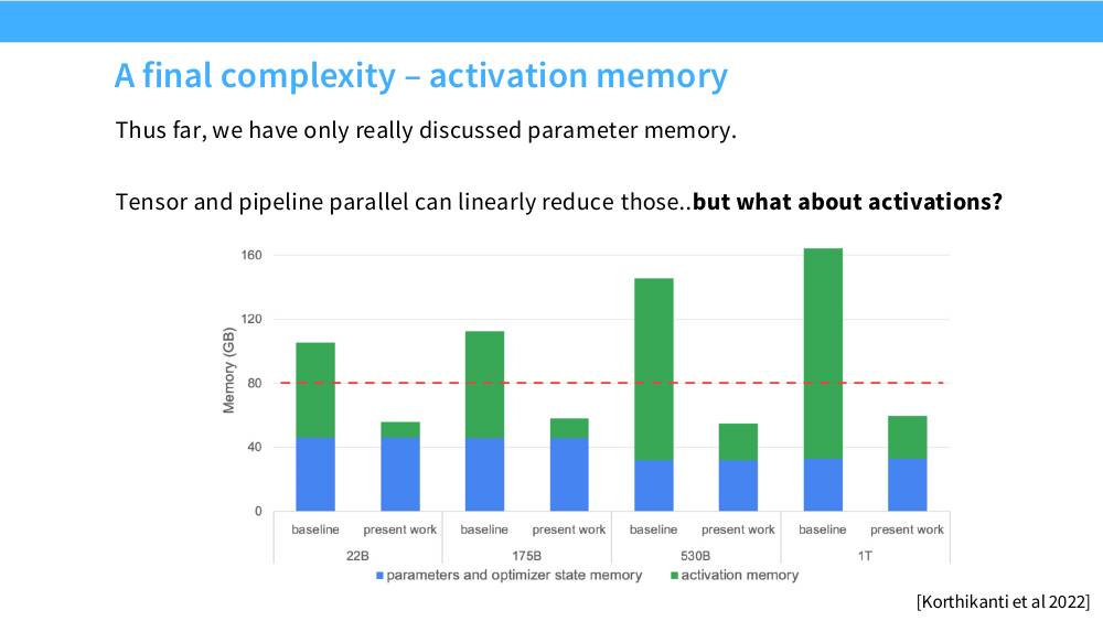 柱状图：22B/175B/530B/1T 四个模型的 baseline 与 present work 的显存构成，绿色激活部分在大模型上远超蓝色参数部分