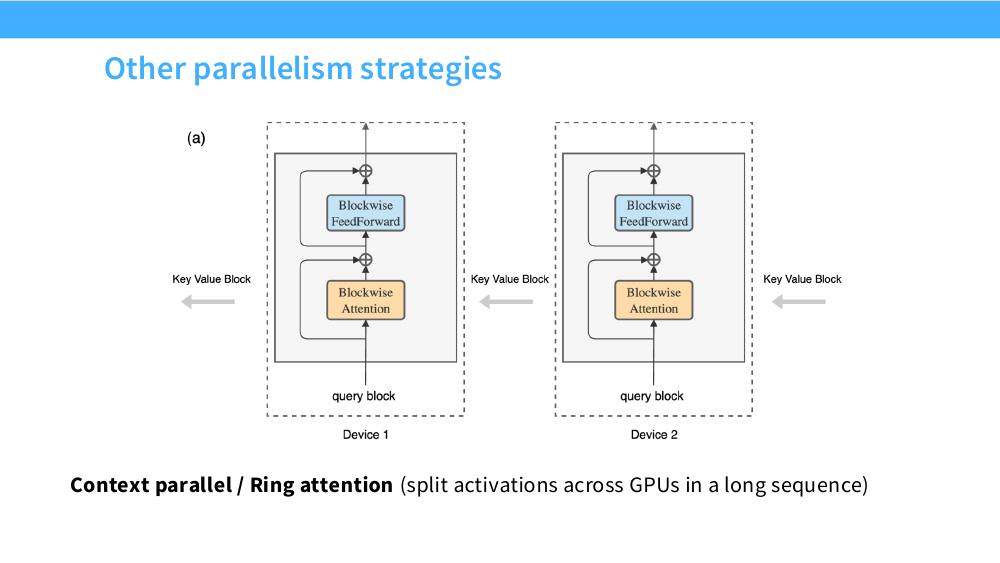 Ring Attention 示意：两个设备各持有 query block，Key Value Block 沿箭头从右向左在设备间环形传递，每个设备内部做 blockwise attention 和 blockwise feedforward