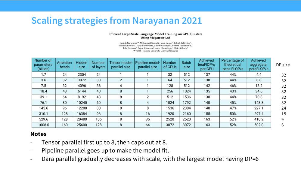 Narayanan 2021 的表格：从 1.7B 到 1008B 十个模型的 TP/PP/GPU 数/批大小/达成 TFLOP/s 与理论峰值百分比，右侧标出 DP 大小 32→6