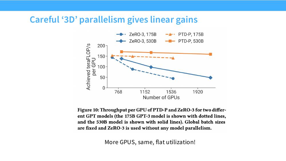 折线图：PTD-P（3D 并行）在 GPU 数增加时每卡 TFLOP/s 保持水平，而 ZeRO-3 的曲线明显下滑
