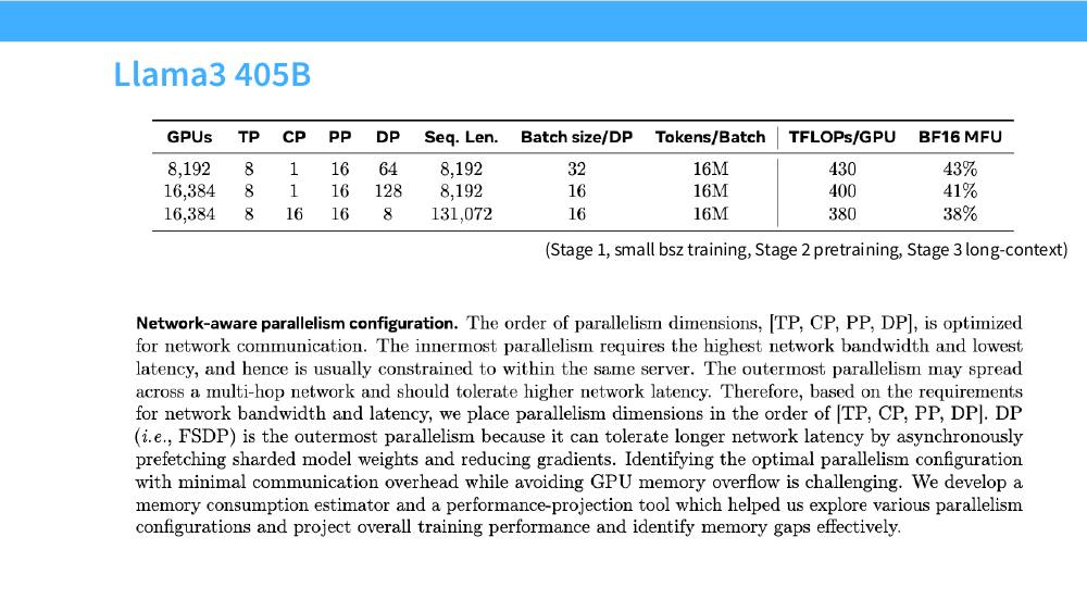 Llama 3 405B 三个训练阶段的并行配置表：8192 GPU (TP8/CP1/PP16/DP64)、16384 GPU (TP8/CP1/PP16/DP128)、16384 GPU 长上下文 (TP8/CP16/PP16/DP8)，MFU 43%/41%/38%