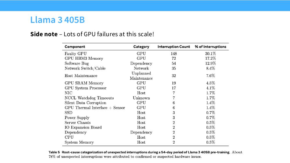 Llama 3 405B 预训练中断的根因分类表：故障 GPU 148 次占 30.1%，HBM3 显存 72 次占 17.2%，软件 bug 54 次，网络交换机/线缆 35 次，等等