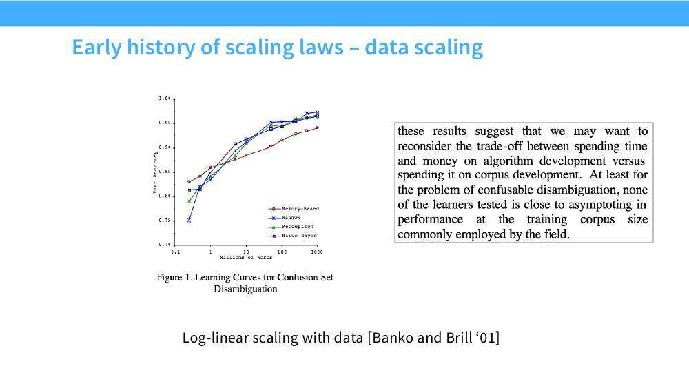 Banko and Brill 2001 的混淆集消歧学习曲线，四种学习器在 0.1M 到 1000M 词上的准确率