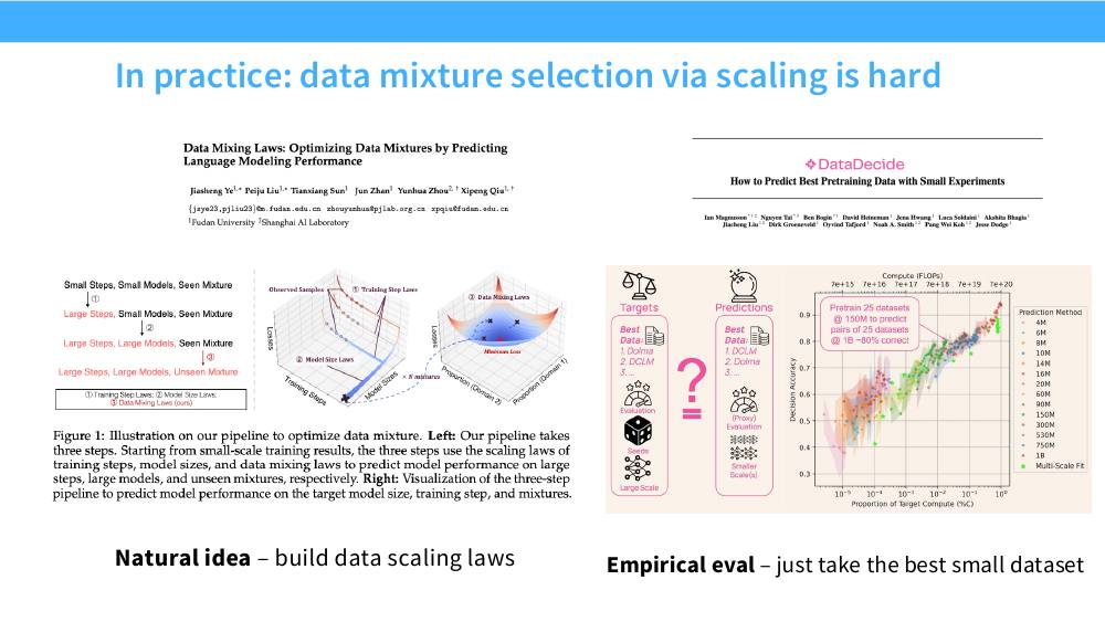 Data Mixing Laws 的三步流程图与 DataDecide 的决策准确率散点图