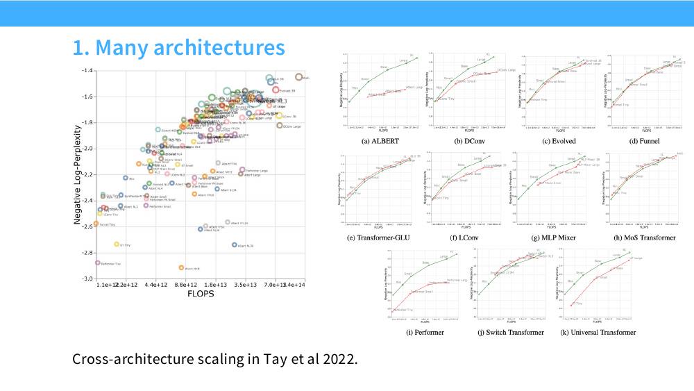 Tay et al 2022 跨架构缩放：多个架构的负对数困惑度 vs FLOPs