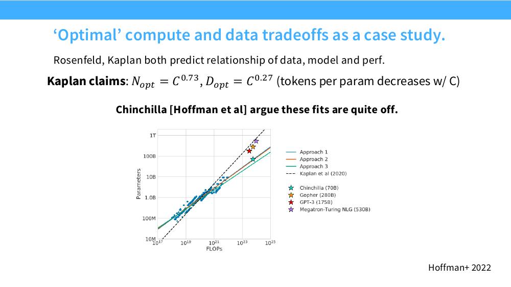 Chinchilla 论文里 Kaplan 与三种方法的最优参数量对比图