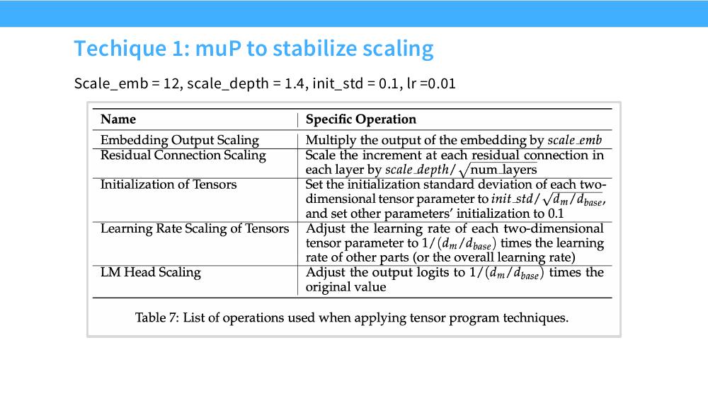MiniCPM 论文中列出的 muP（tensor program）具体操作表