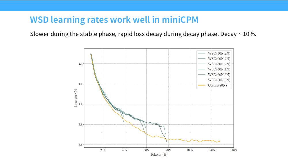 MiniCPM 中 WSD 与 cosine 的实际损失曲线对比