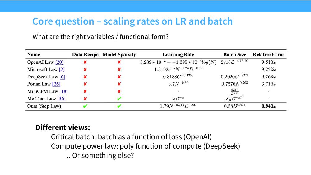 不同团队提出的 LR 与 batch size 缩放律公式对比表