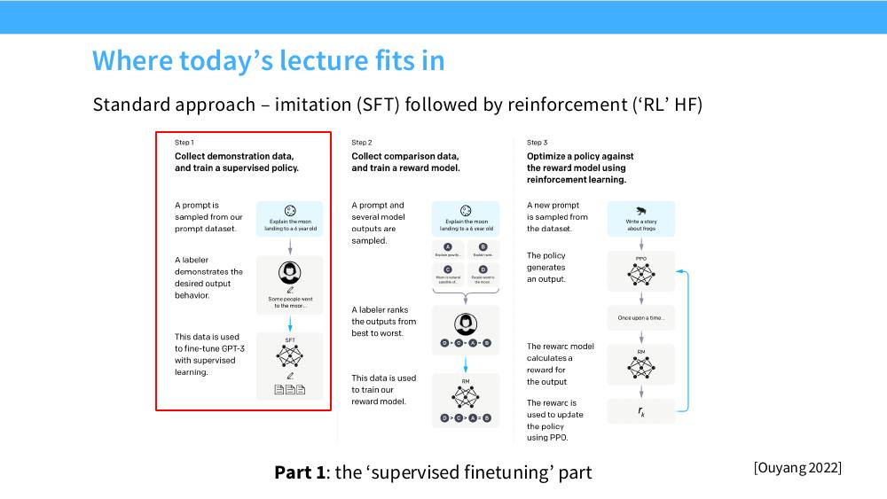 InstructGPT 三步流程图：Step 1 收集人工示范数据做监督微调；Step 2 收集模型输出的人工排序，训练奖励模型；Step 3 用 PPO 针对奖励模型优化策略。图中第一步被红框标出。