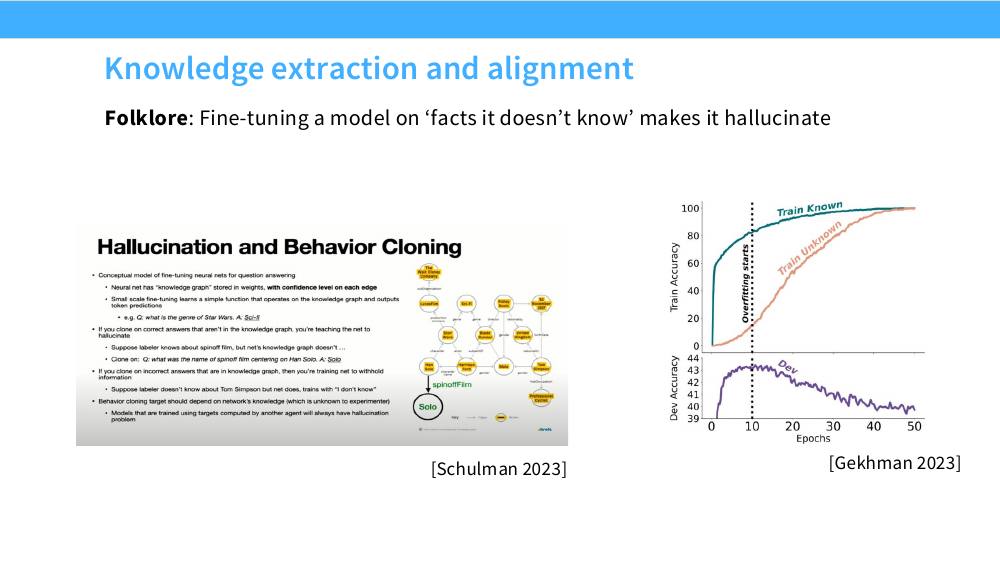 左侧是 Schulman 2023 演讲的幻灯片《Hallucination and Behavior Cloning》，用知识图谱示意微调如何教会模型编造；右侧是 Gekhman 2023 的曲线图，Train Known 的训练准确率快速上升到 100，Train Unknown 上升缓慢，而 Dev 准确率在约第 10 个 epoch（标注 Overfitting starts）达到峰值 43 后持续下降到 40 以下。