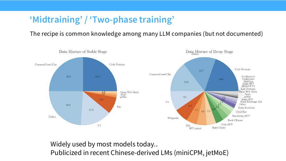 两张饼图对比：左侧 stable stage 的数据配比全是预训练语料（CommonCrawl 25%、Code Pretrain 25%、Dolma 24%、C4 15%、Pile 8% 等）；右侧 decay stage 的配比中，预训练语料比例下降，切进来 EvolInstruct、OssInstruct、Leetcode_SFT、ShareGPT4、Law Pretrain、Math_SFT、UltraChat、Knowledge_SFT、Book Chinese、Code_SFT、Baidu Baike 等一大批高质量与指令类数据。