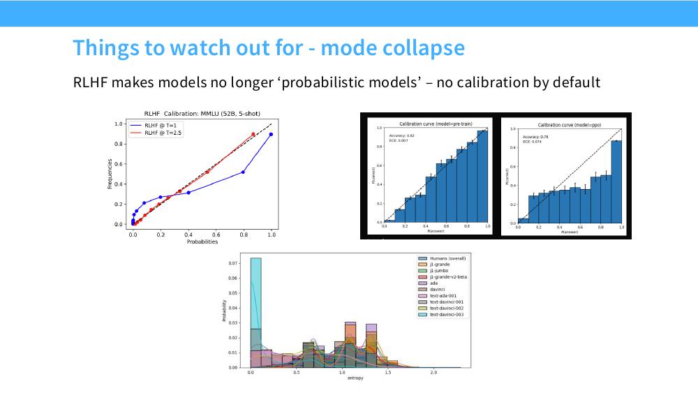 三组图：左上是 52B 模型在 MMLU 5-shot 上的校准曲线，RLHF@T=1 明显偏离对角线，RLHF@T=2.5 贴近对角线；右上两张是 GPT-4 的校准直方图，预训练模型 ECE 0.007 接近完美对角，PPO 后的模型 ECE 0.074 明显阶梯化；下方是各模型输出熵的分布图，人类的熵集中在 0 附近以及较宽范围，而 text-davinci-003 等 RLHF 模型的熵分布明显右移且窄。