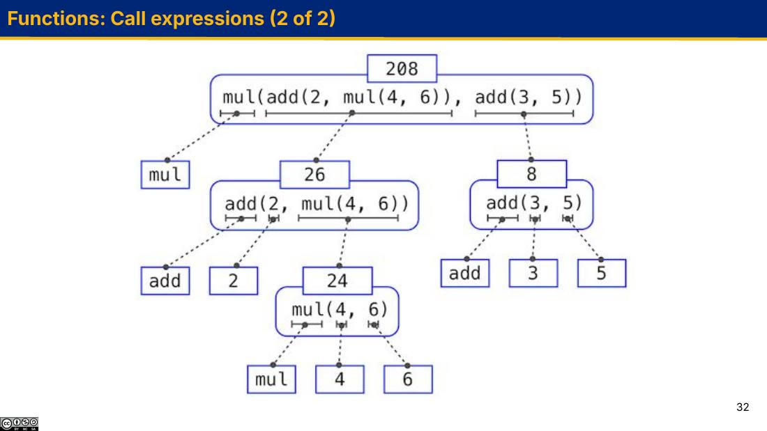 表达式树：mul(add(2, mul(4, 6)), add(3, 5)) 的求值过程