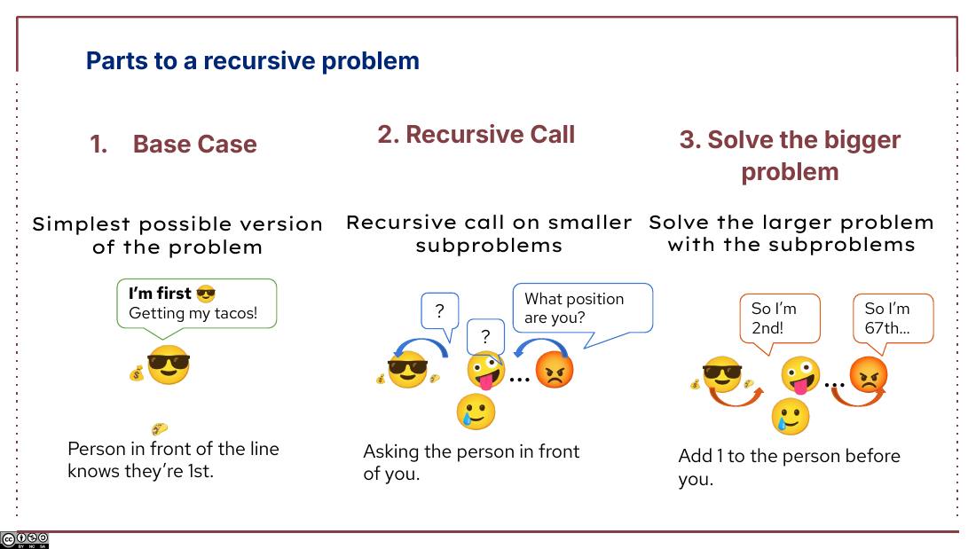 Parts to a recursive problem：Base Case / Recursive Call / Solve the bigger problem 三栏图