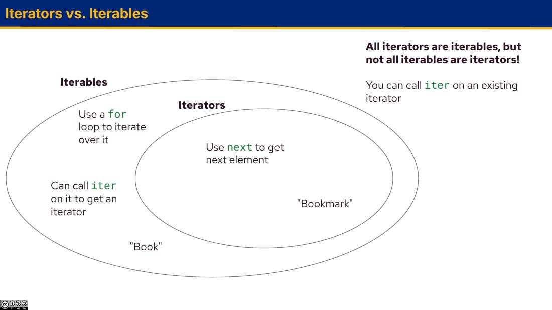 Iterators vs. Iterables 的包含关系图