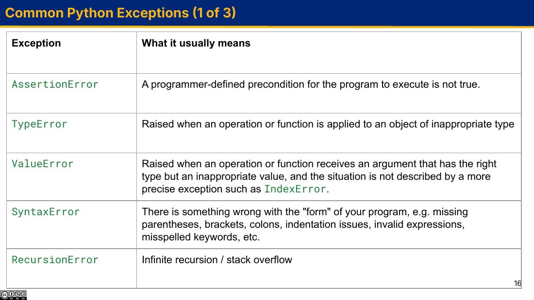 Common Python Exceptions 第一页幻灯片