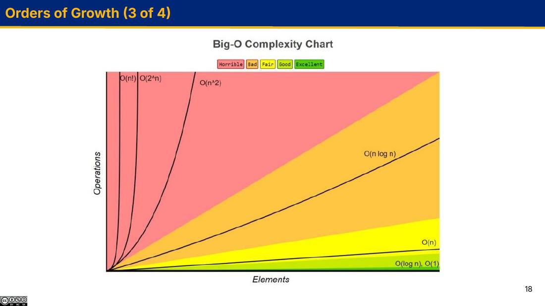 Big-O Complexity Chart：各增长阶曲线对比图