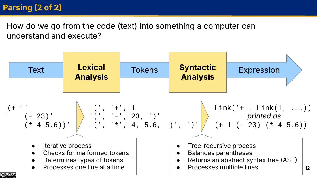 解析流程图：Text 经词法分析变成 Tokens，再经语法分析变成 Expression