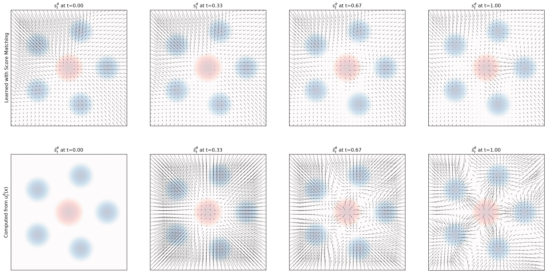 上排：直接用 score matching 训练得到的 score 场；下排：由学好的向量场按转换公式换算出的 score 场