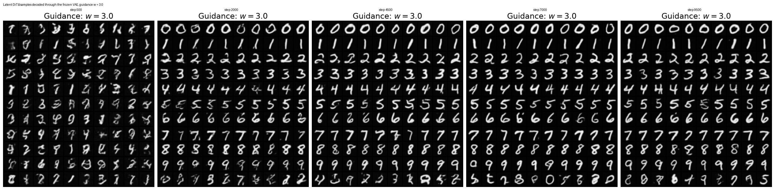 隐空间 DiT 在 step 500/2000/4500/7000/9500 经冻结 VAE 解码后的采样演进