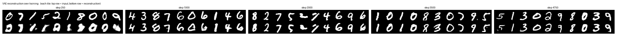 VAE 重构质量在 step 250/1000/2000/3500/4750 的演进