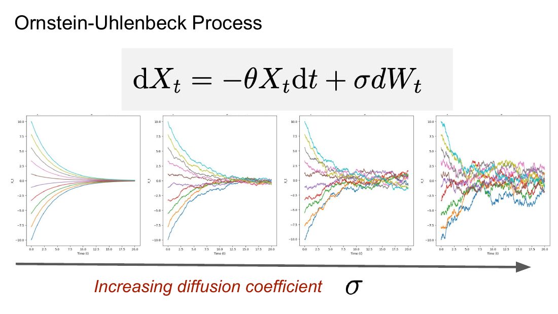 不同扩散系数下的 Ornstein-Uhlenbeck 过程轨迹
