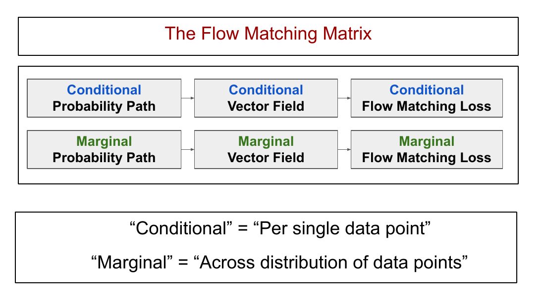 Flow Matching 矩阵：条件与边际两行，概率路径、向量场、损失三列