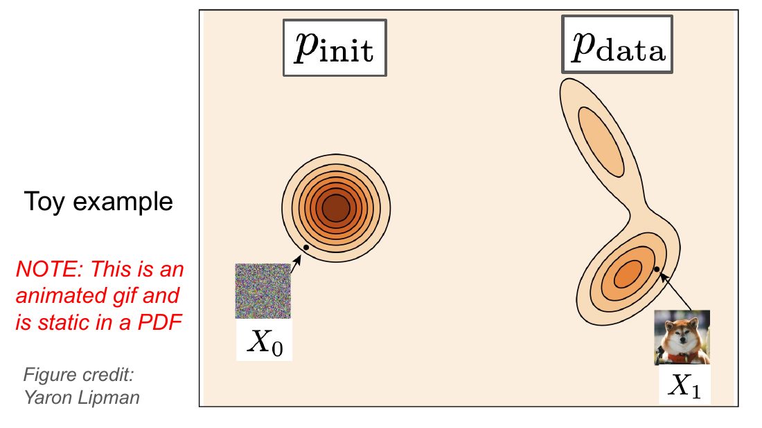 玩具示意：左边是初始高斯分布 p_init，右边是双峰的数据分布 p_data，一条轨迹把噪声点 X_0 搬到数据点 X_1
