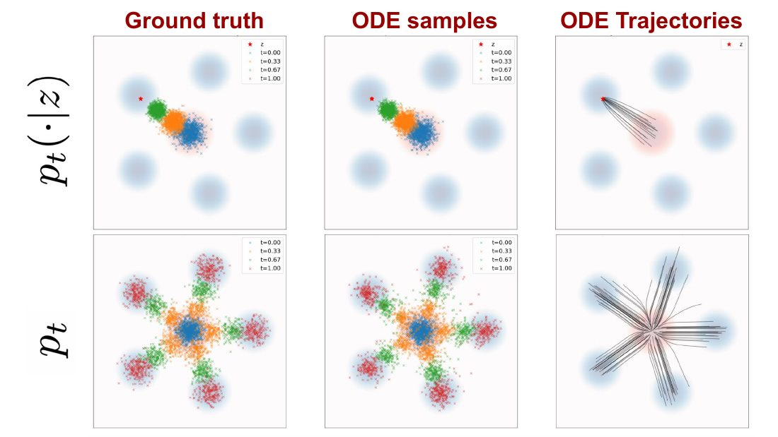 上排条件路径、下排边际路径的对比：ground truth、ODE 样本、ODE 轨迹三列