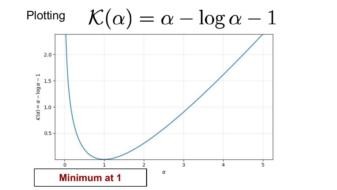 函数 K(alpha) = alpha - log alpha - 1 的图像，最小值在 alpha = 1