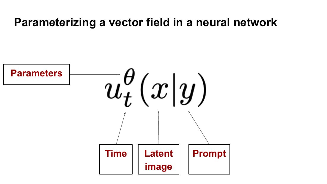 u_t^theta(x|y) 的三个输入：时间、隐图像、提示词