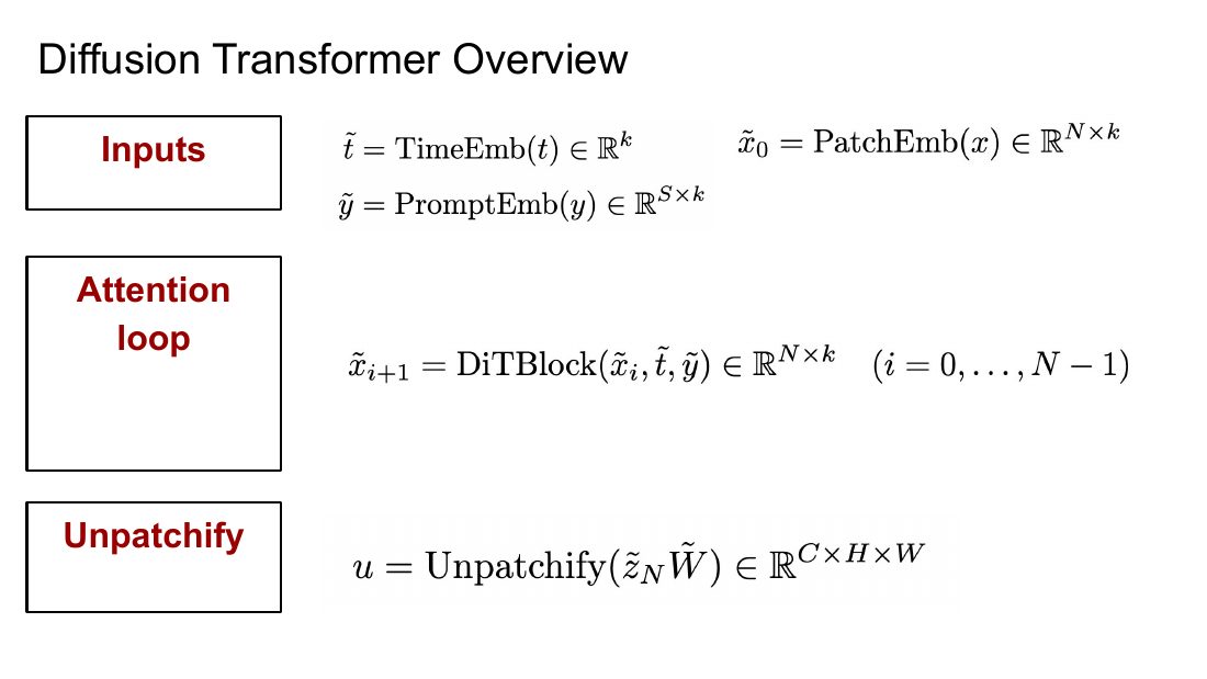 Diffusion Transformer 的三段式结构：输入嵌入、注意力循环、unpatchify