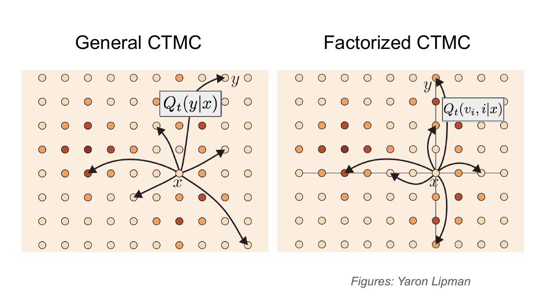 一般 CTMC 与因子化 CTMC 的对比：一般情形可以跳到任意状态，因子化只能沿坐标轴跳