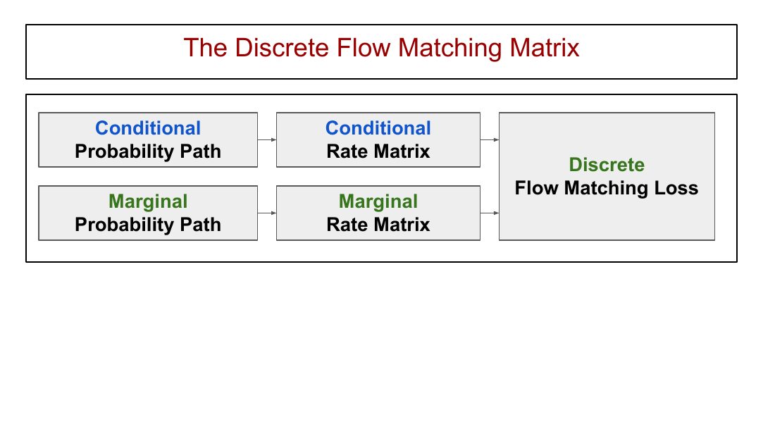 离散 flow matching 的结构图：条件概率路径 → 条件速率矩阵 → 离散 flow matching 损失
