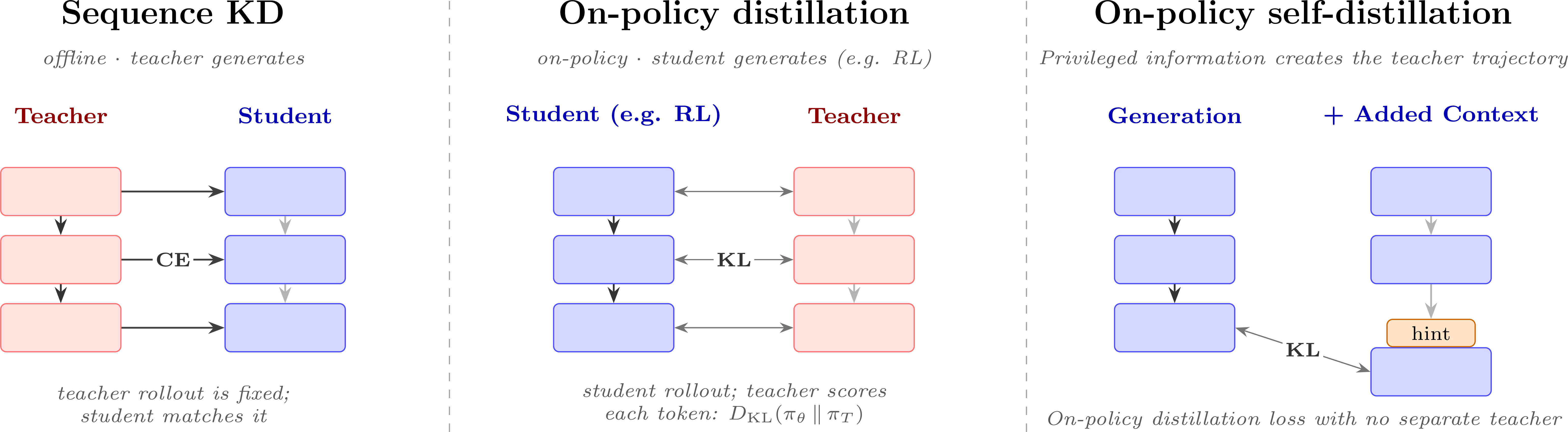 三种蒸馏范式对比：序列 KD、on-policy 蒸馏、on-policy 自蒸馏