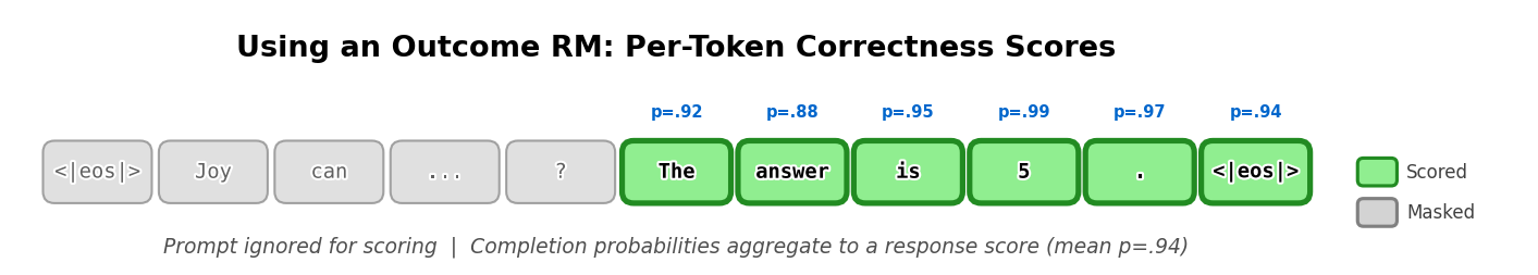 结果奖励模型在推理时对每个 completion token 输出正确性概率，可聚合成回复级分数