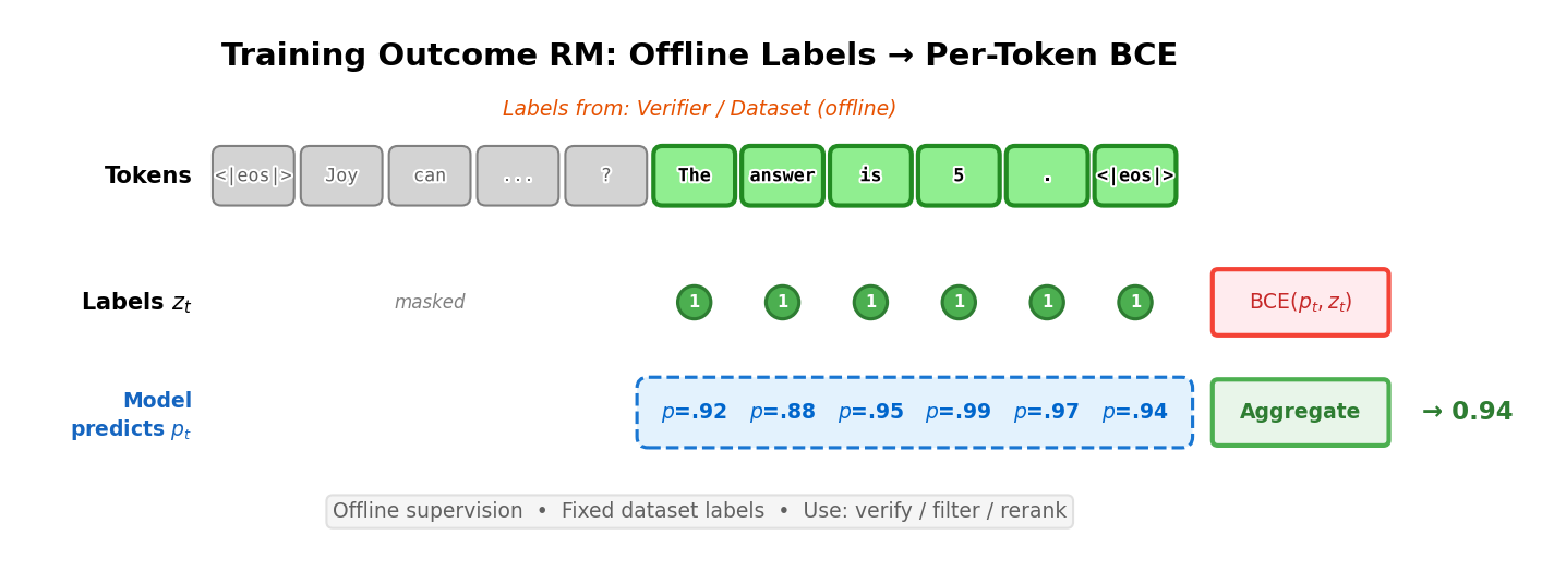 ORM 训练示意：结果标签被广播到每个 completion token，用二元交叉熵训练