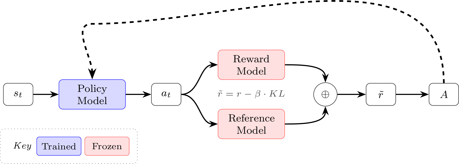 REINFORCE 用于语言模型的基本架构