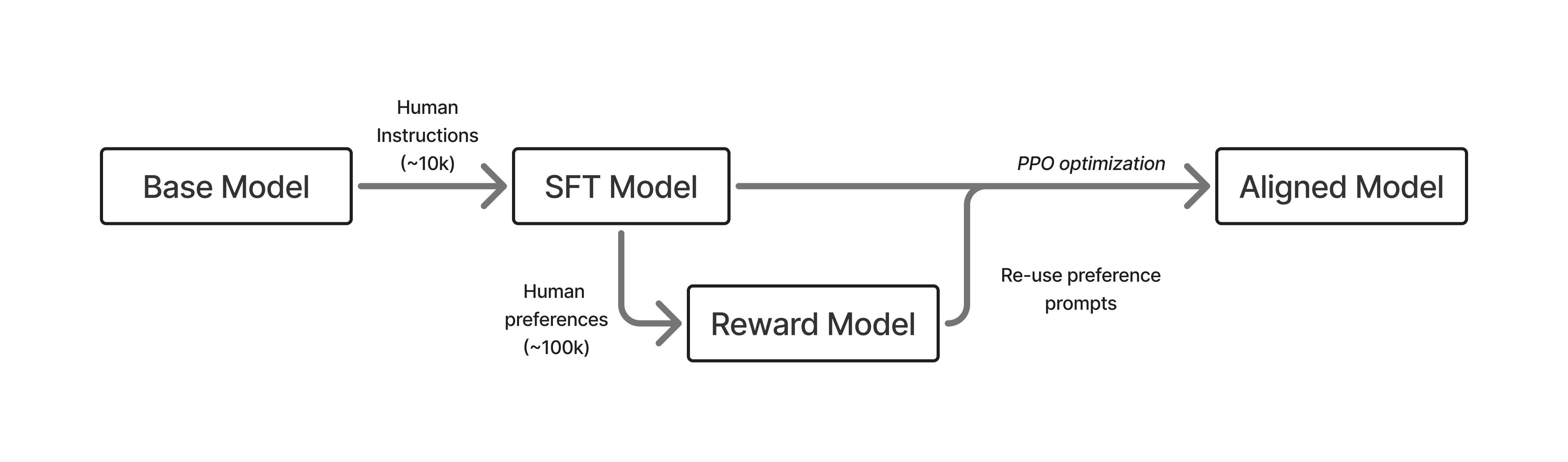 从 Base Model 经人类指令数据（约 10k）到 SFT Model，再经人类偏好数据（约 100k）训出 Reward Model，最后用 PPO 优化得到 Aligned Model
