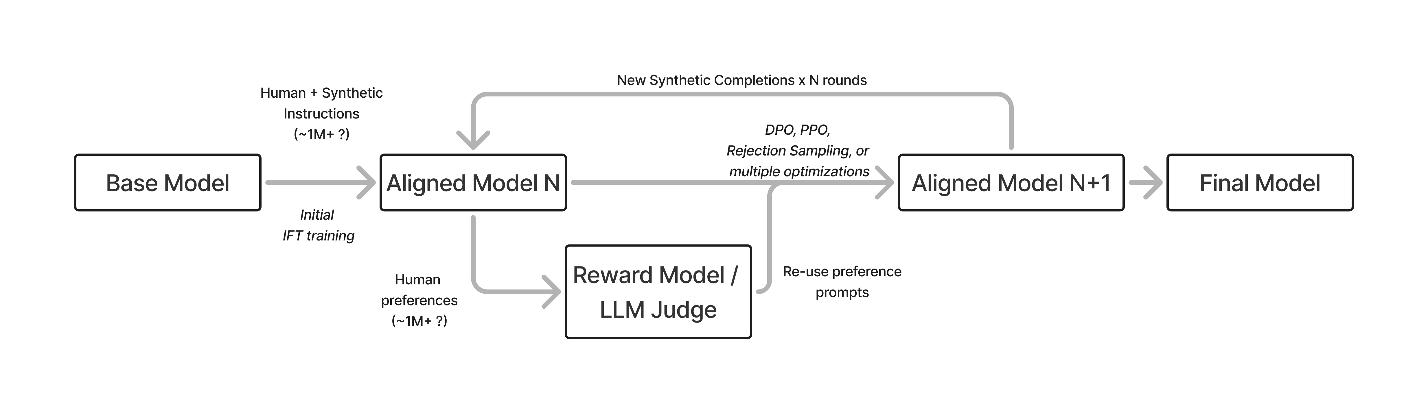 现代后训练流程图：基座模型经初始 IFT 训练得到 Aligned Model N，人类与合成指令、偏好数据训练奖励模型或 LLM Judge，用 DPO、PPO、拒绝采样等多种优化得到 Aligned Model N+1，循环 N 轮后得到最终模型