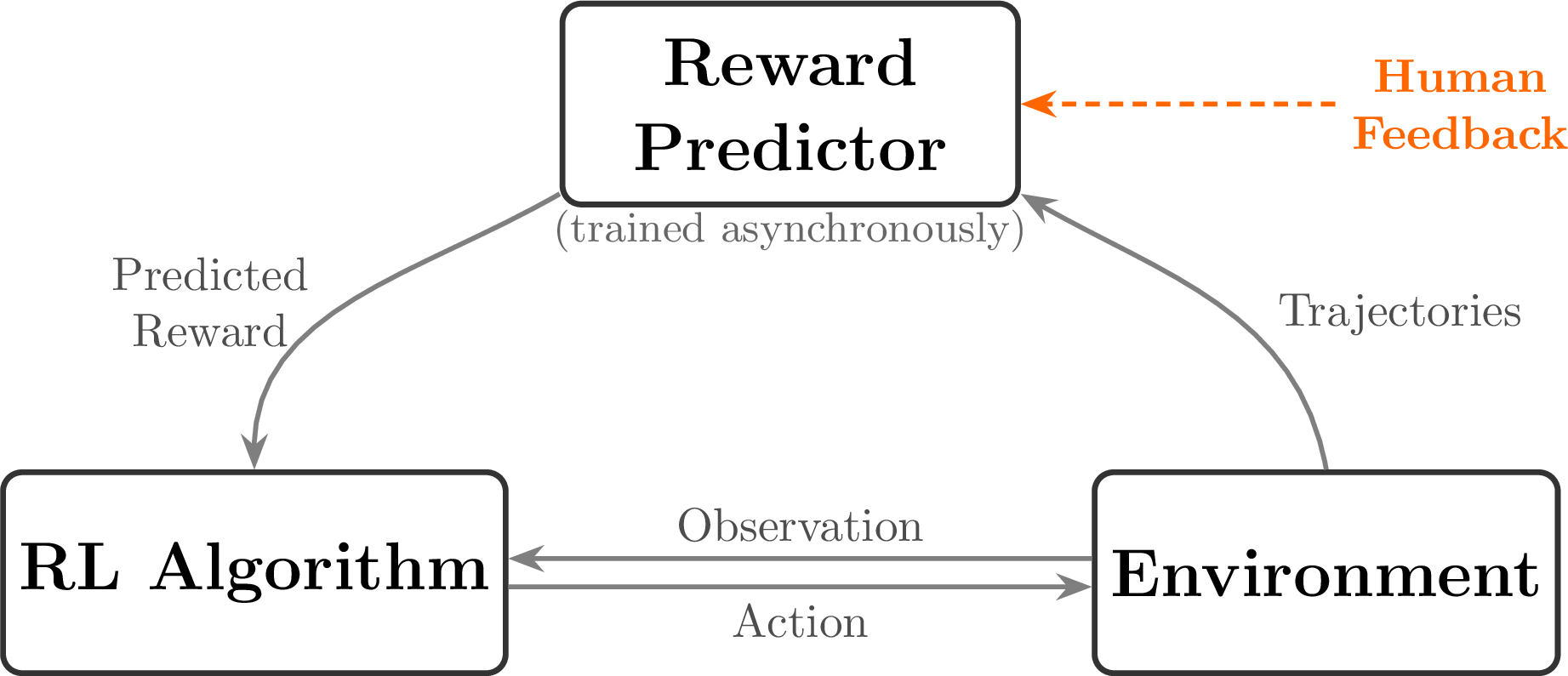 Christiano 2017 的系统图：Reward Predictor 接收 Human Feedback 与 Trajectories，向 RL Algorithm 输出 Predicted Reward，RL Algorithm 与 Environment 之间交换 Observation 和 Action
